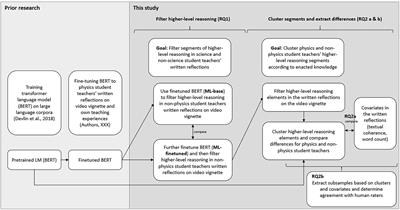 Enhancing writing analytics in science education research with machine learning and natural language processing—Formative assessment of science and non-science preservice teachers’ written reflections